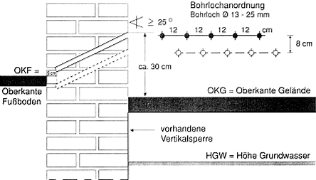 Injektionsverfahren (Chemische Horizontalsperre)